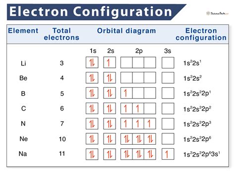 Electron Configurations and Orbital Box Diagrams.